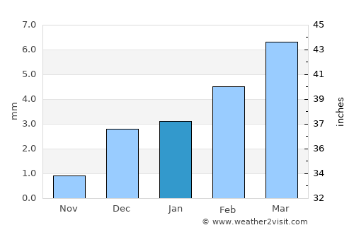 Ubauro average rain in January
