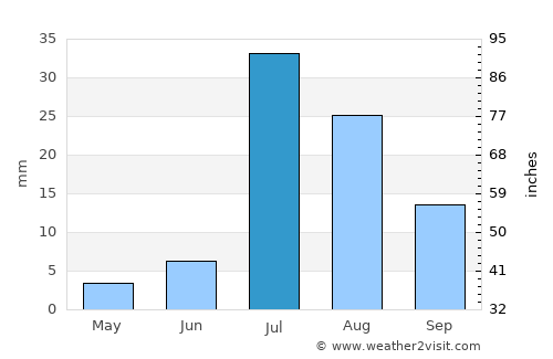 Ubauro average rain in July