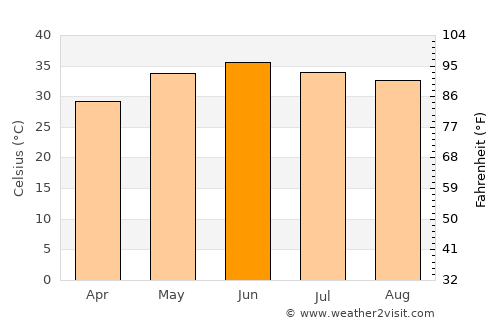 Ubauro average temperature in June