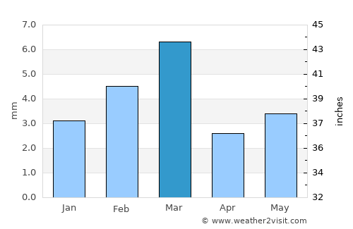 Ubauro average rain in March
