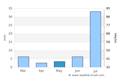 Ubauro average rain in May