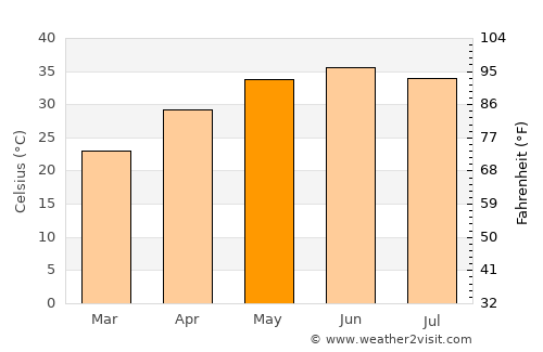 Ubauro average temperature in May