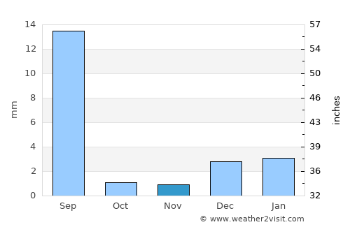 Ubauro average rain in November