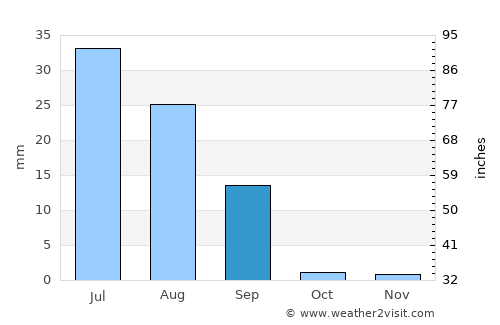 Ubauro average rain in September