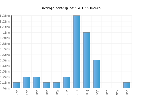 Ubauro monthly rainfall chart (inches)