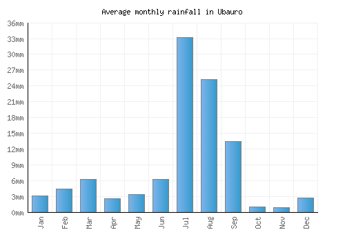 Ubauro monthly rainfall chart (mm)