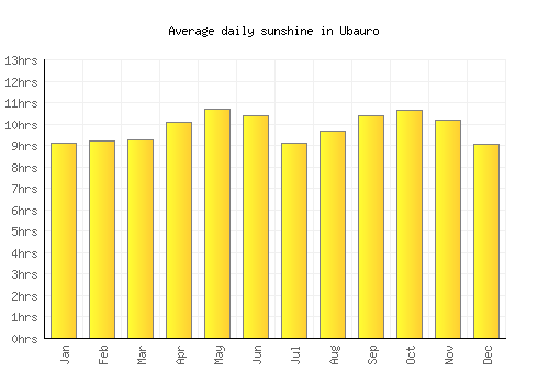 Ubauro average daily sunshine chart