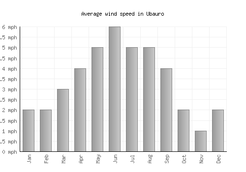 Ubauro average winspeed by month (mph)