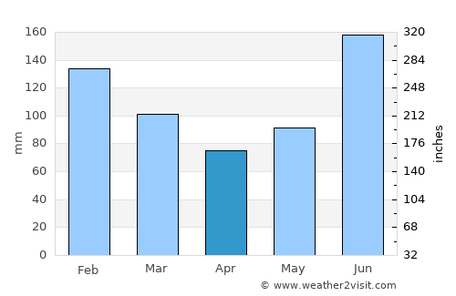 Ubay average rain in April