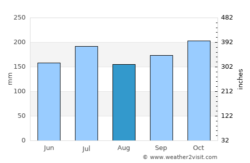 Ubay average rain in August