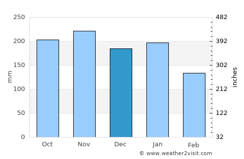 Ubay average rain in December