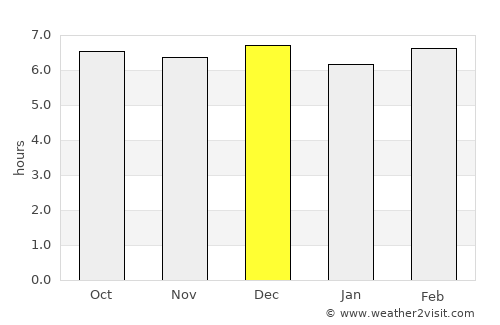 Ubay average rain in December