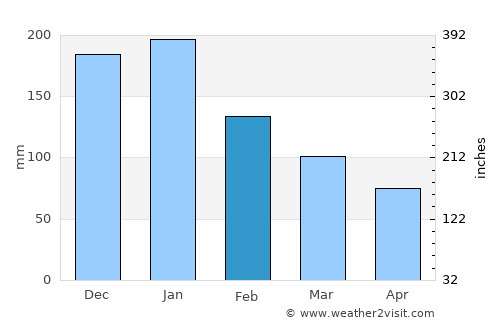 Ubay average rain in February