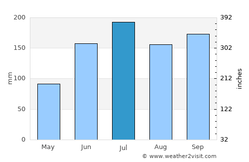 Ubay average rain in July