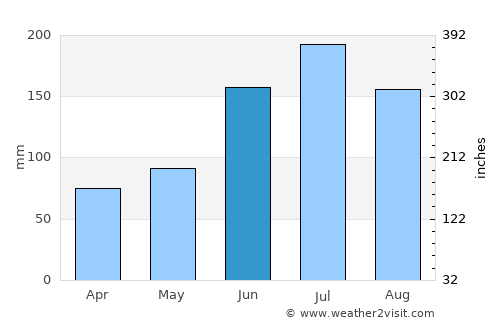 Ubay average rain in June