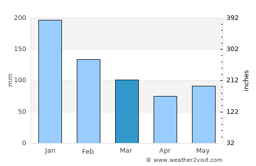 Ubay average rain in March