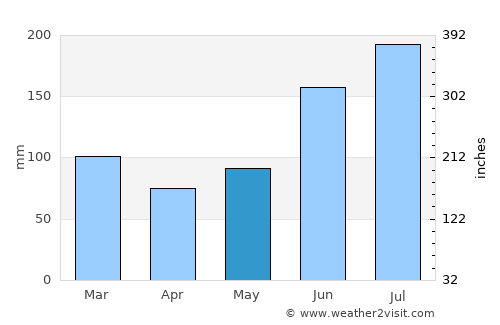 Ubay average rain in May