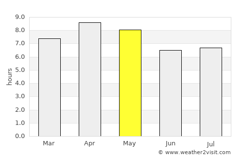 Ubay average rain in May
