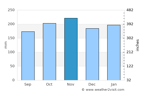 Ubay average rain in November