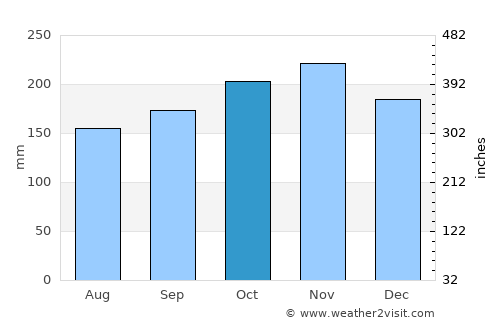 Ubay average rain in October