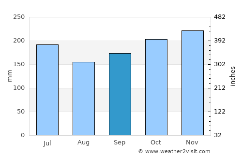 Ubay average rain in September