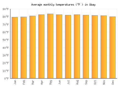 Ubay average temperature chart (Fahrenheit)