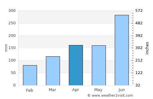 Ube average rain in April