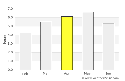 Ube average rain in April