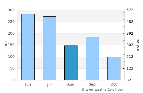 Ube average rain in August