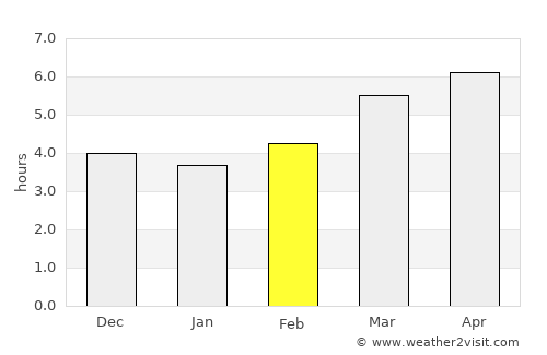Ube average rain in February