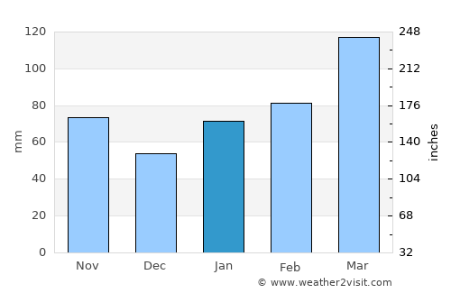 Ube average rain in January