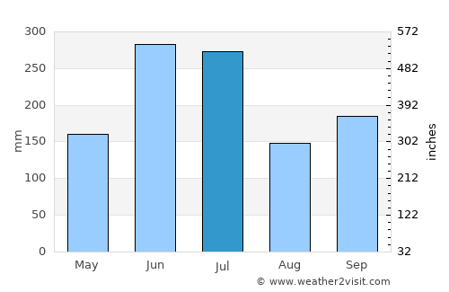 Ube average rain in July