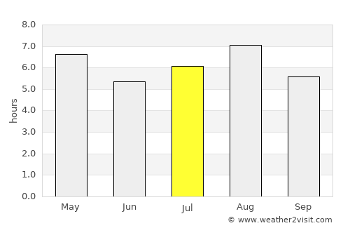 Ube average rain in July