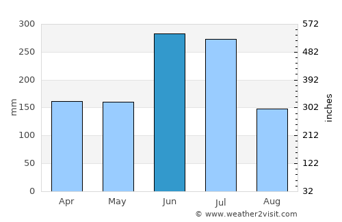 Ube average rain in June
