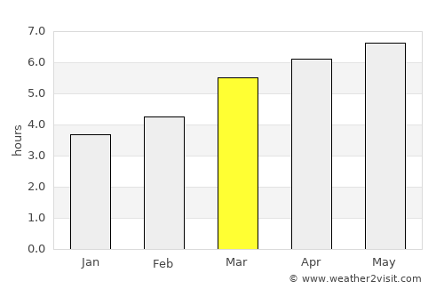 Ube average rain in March