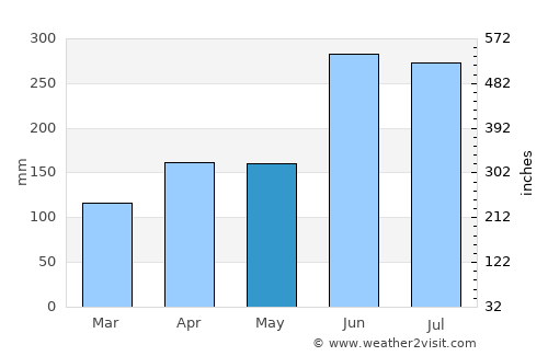 Ube average rain in May