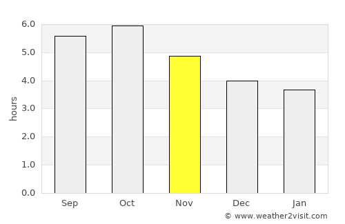 Ube average rain in November