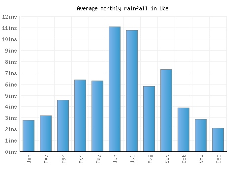 Ube monthly rainfall chart (inches)
