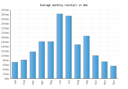 Ube monthly rainfall chart (mm)