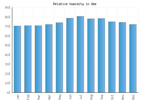 Ube relative humidity averages