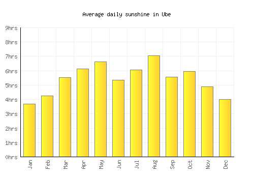 Ube average daily sunshine chart
