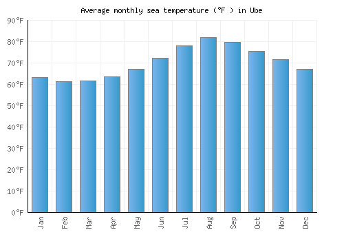 Ube average sea temperature chart (Fahrenheit)