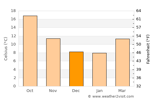 Úbeda average temperature in December