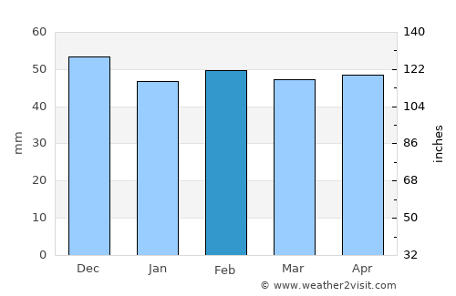 Úbeda average rain in February