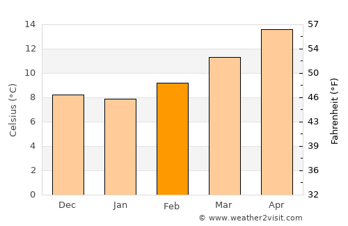 Úbeda average temperature in February