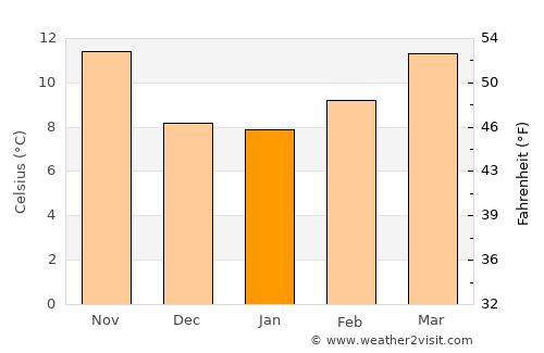 Úbeda average temperature in January