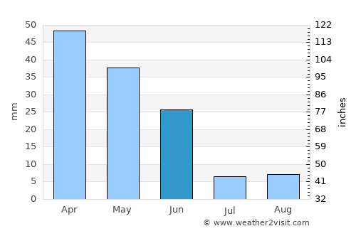 Úbeda average rain in June