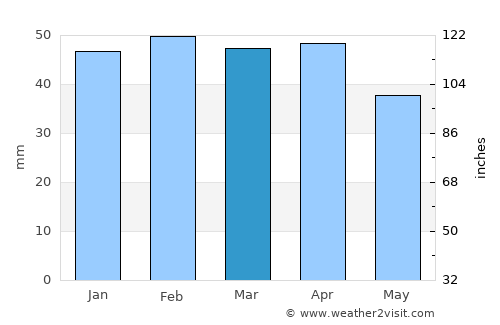 Úbeda average rain in March