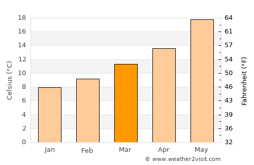 Úbeda average temperature in March