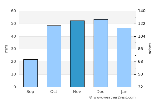 Úbeda average rain in November